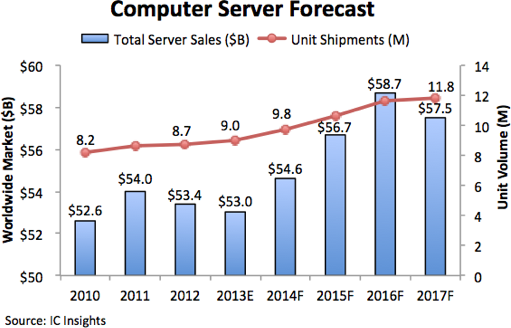 Server market revenues to grow 3% in 2014, says IC Insights - Figure 1